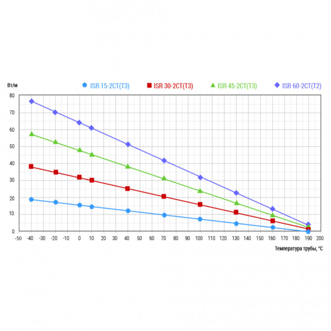 Греющий кабель Lavita ISR 15-2 CT