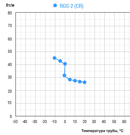 Греющий кабель Lavita RGS 30-2 CR