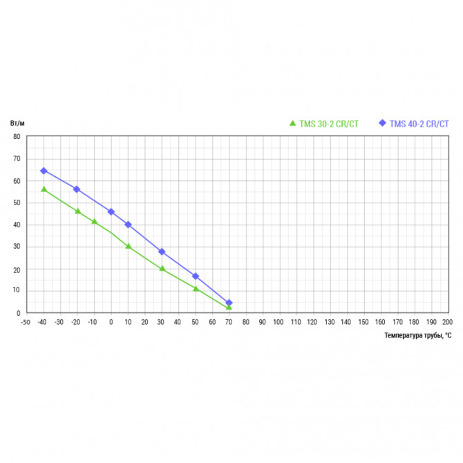 Греющий кабель Lavita TMS 30-2 CR