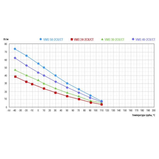 Греющий кабель Lavita VMS 24-2 CX