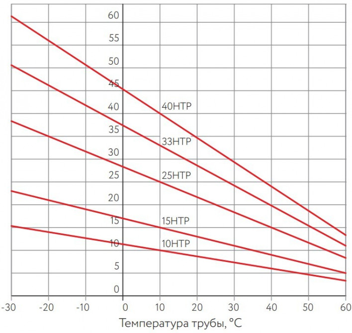 Греющий кабель ГК ССТ 33НТР2-BT