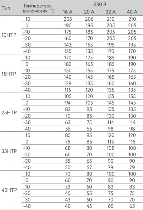 Греющий кабель ГК ССТ 40НТР2-BT