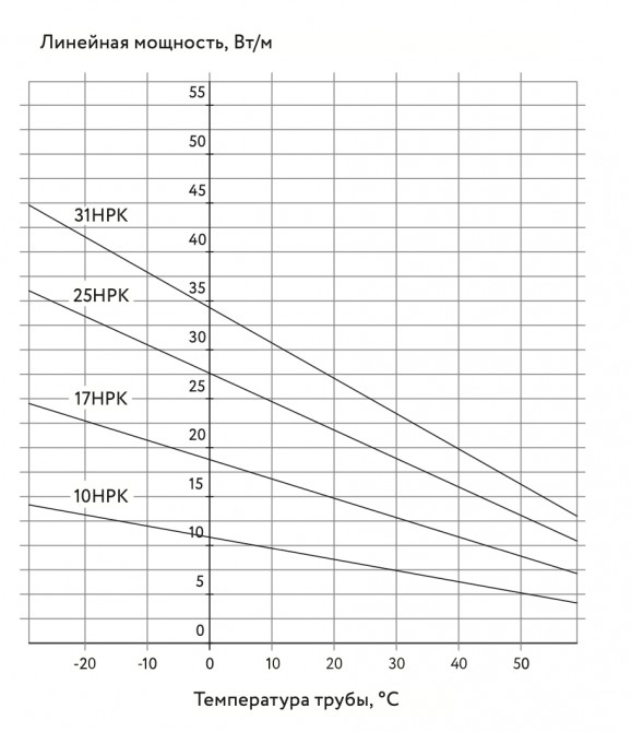 Греющий кабель ГК ССТ 31НРК-Т-2