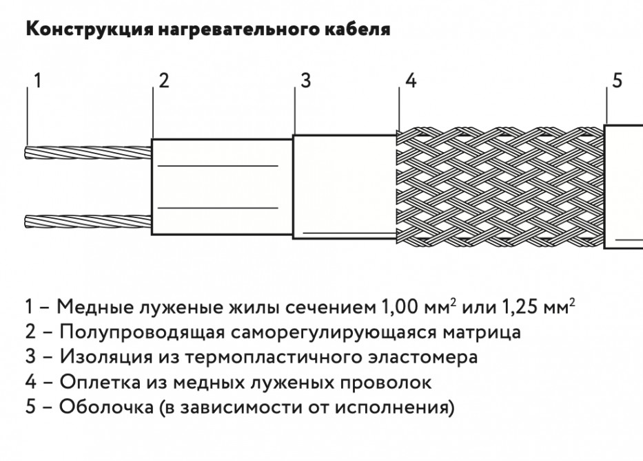 Саморегулирующийся нагревательный кабель  ГК ССТ 31НРК-Ф-2