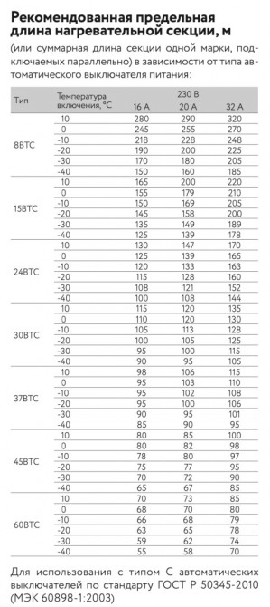 Греющий кабель ГК ССТ 30ВТС2-ВР