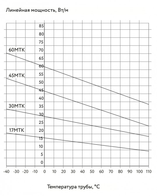Греющий кабель ГК ССТ 60МТК-Ф-2