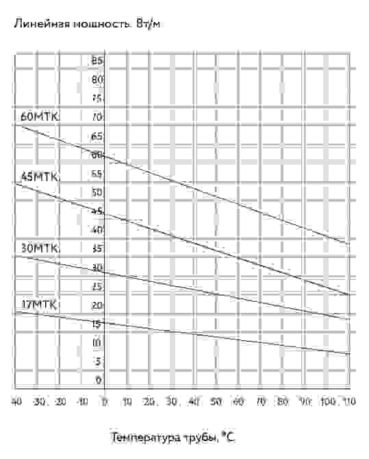Греющий кабель ГК ССТ 60МТК-Ф-2