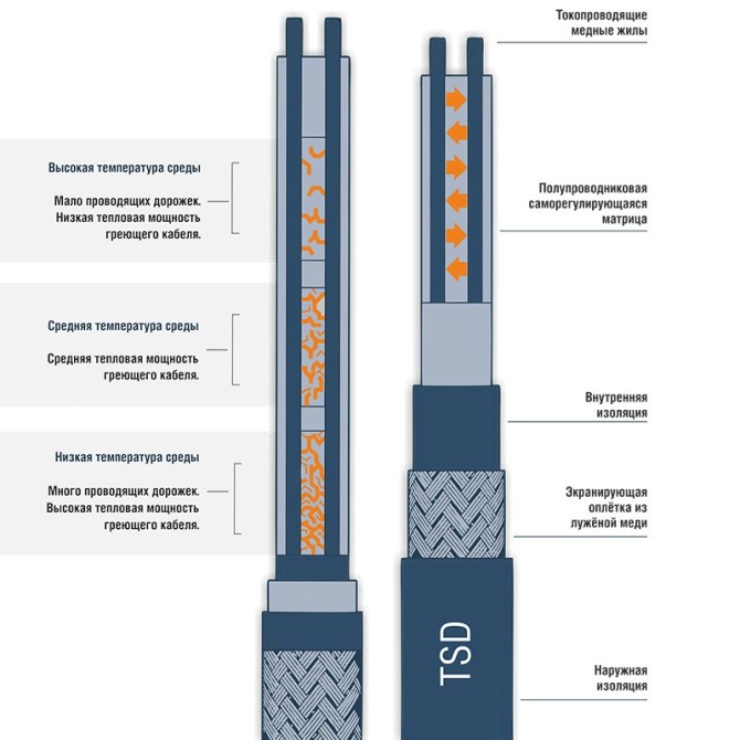 Саморегулирующийся греющий кабель TSD-25P