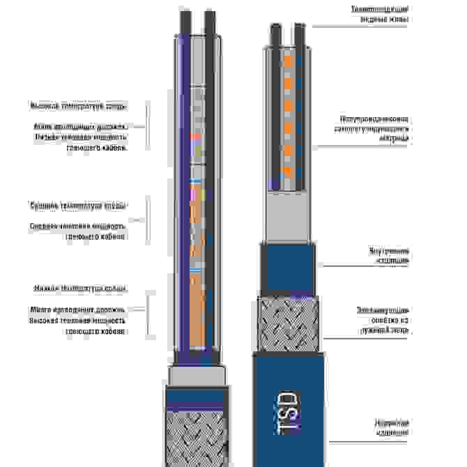 Саморегулирующийся греющий кабель TSD-40P