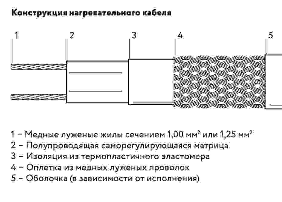 Саморегулирующийся нагревательный кабель НРК-Т-2