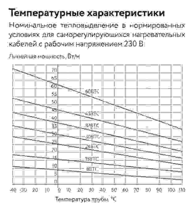 Саморегулирующийся нагревательный кабель ВТС2-ВР