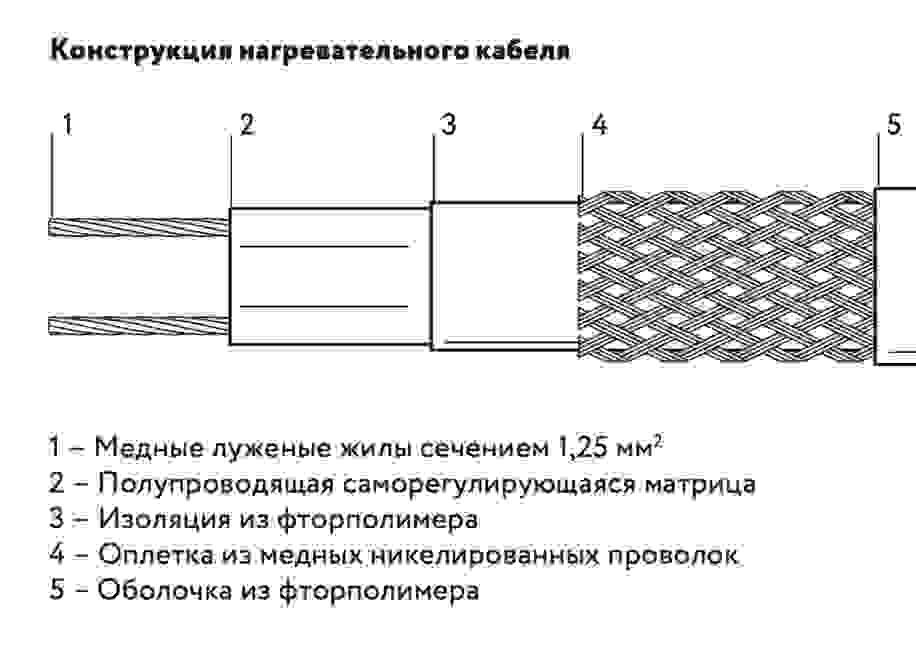 Саморегулирующийся нагревательный кабель ВСК-Ф-2