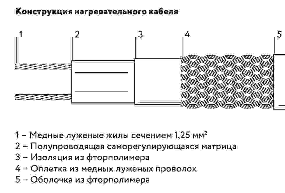 Саморегулирующийся нагревательный кабель МТК-Ф-2