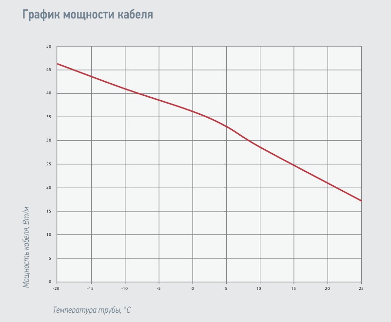 Греющий кабель Lavita HPI 13-2CT