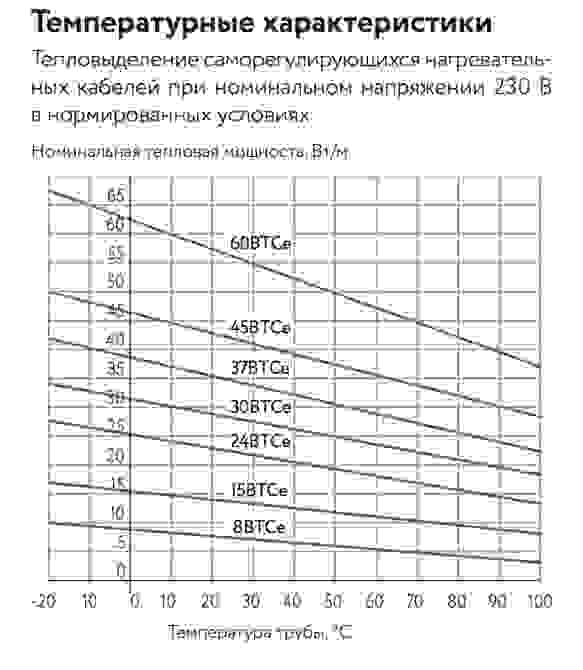 Нагревательный саморегулирующийся кабель BTCе-ВР