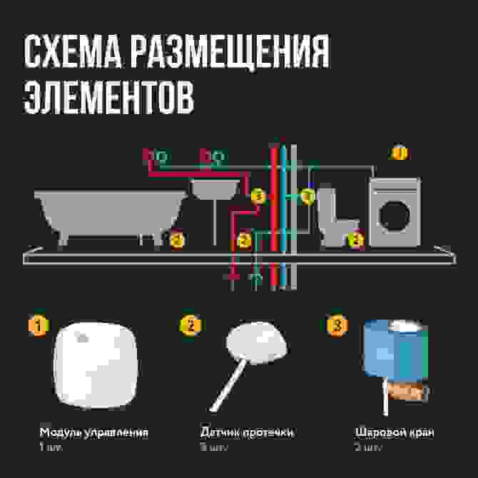 Система защиты от протечки воды Stahlmann Base 1/2