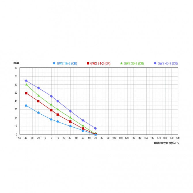 Греющий кабель Lavita GWS 16-2 CR