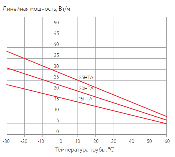 График мощности кабеля ССТ НТА