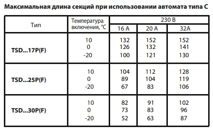 Максимальная длина цепи обогрева, м: