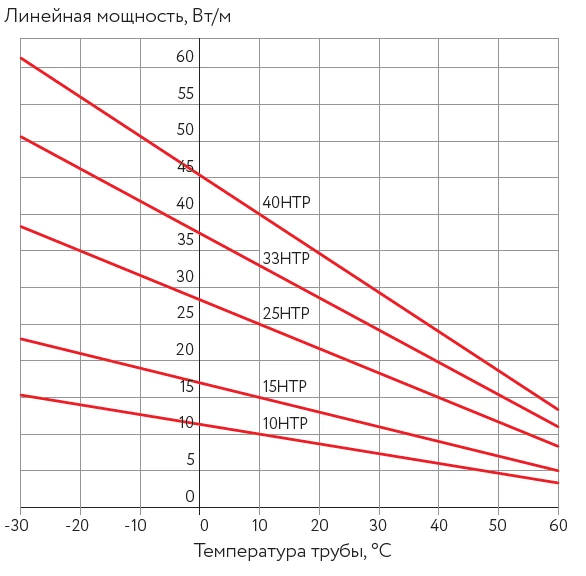 График мощности кабеля ССТ НТР